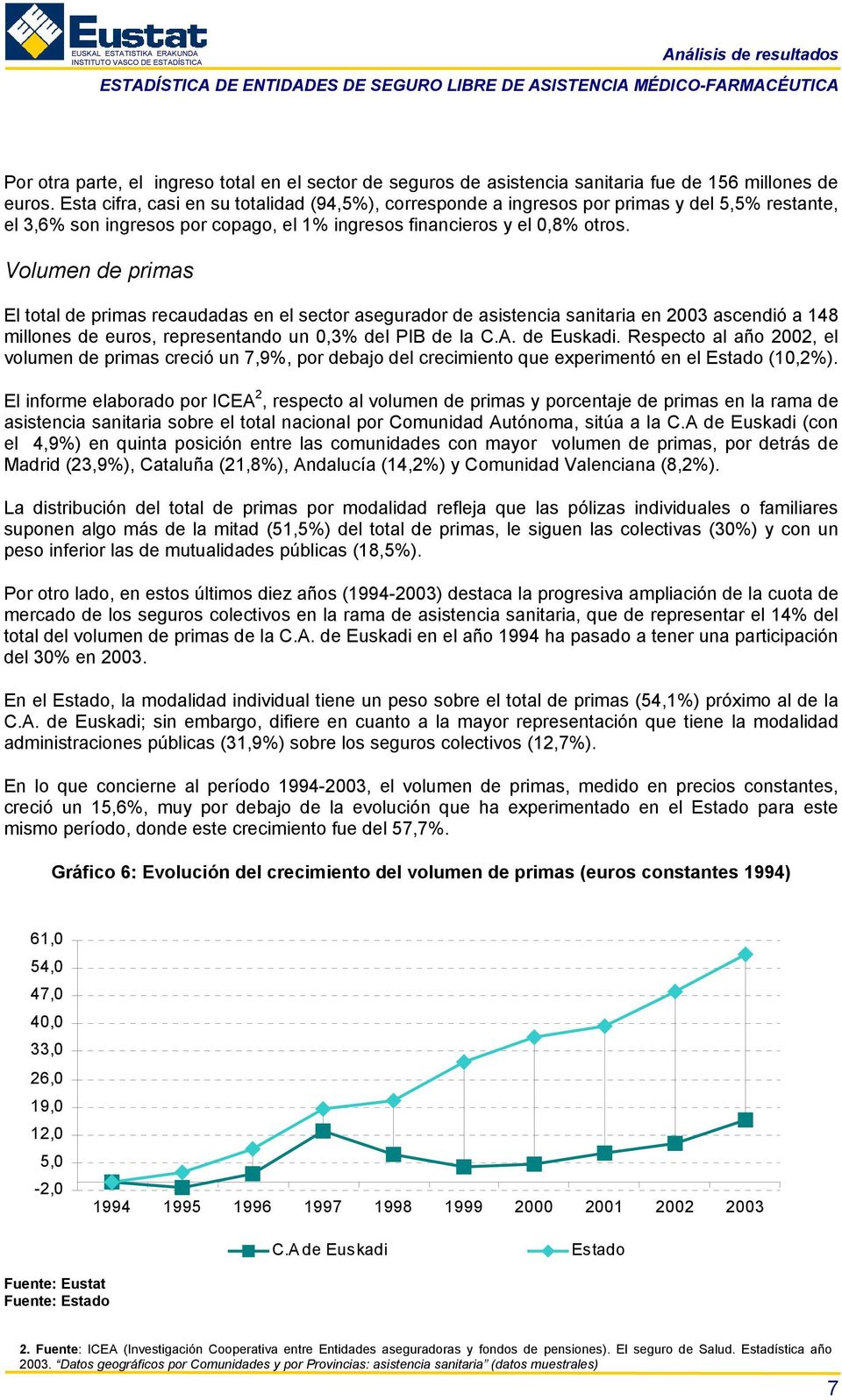 Volumen de primas El total de primas recaudadas en el sector asegurador de asistencia sanitaria en 2003 ascendió a 148 millones de euros, representando un 0,3% del PIB de la C.A. de Euskadi.