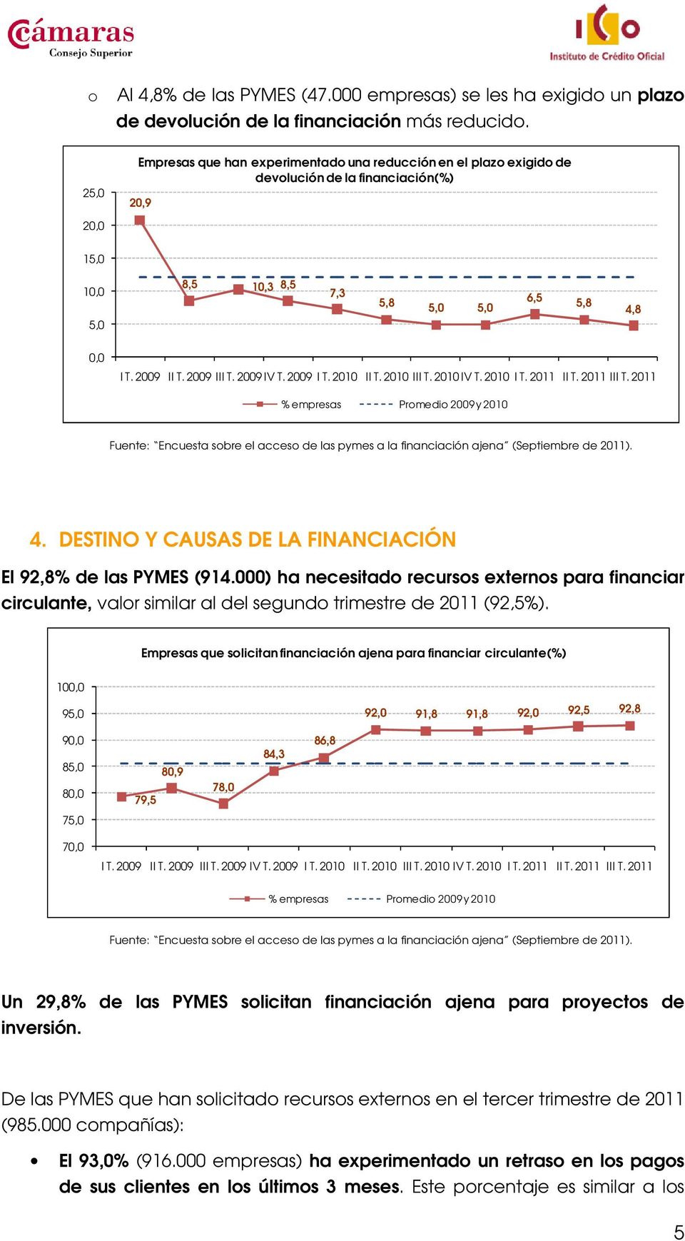 DESTINO Y CAUSAS DE LA FINANCIACIÓN El 92,8% de las PYMES (914.000) ha necesitado recursos externos para financiar circulante, valor similar al del segundo trimestre de 2011 (92,5%).