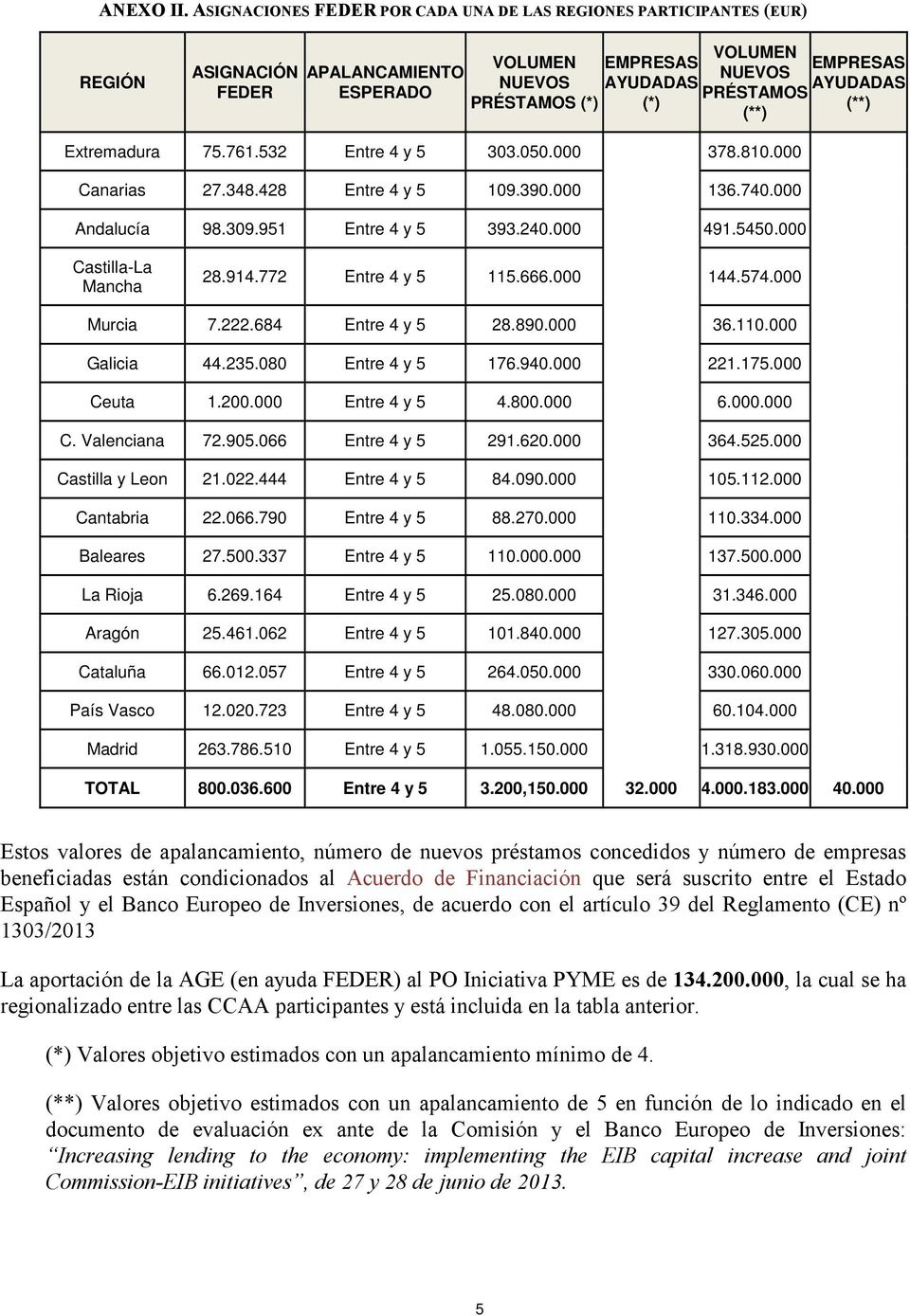 EMPRESAS AYUDADAS (**) Extremadura 75.761.532 Entre 4 y 5 303.050.000 378.810.000 Canarias 27.348.428 Entre 4 y 5 109.390.000 136.740.000 Andalucía 98.309.951 Entre 4 y 5 393.240.000 491.5450.