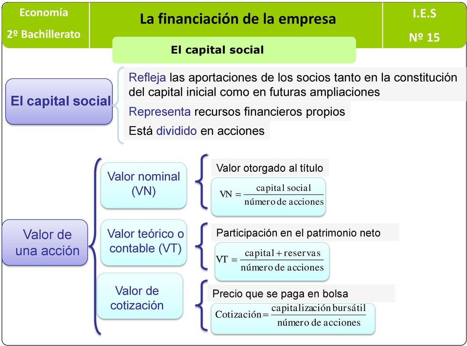 VN capital social número de acciones Valor de una acción Valor teórico o contable (VT) Valor de cotización Participación en el