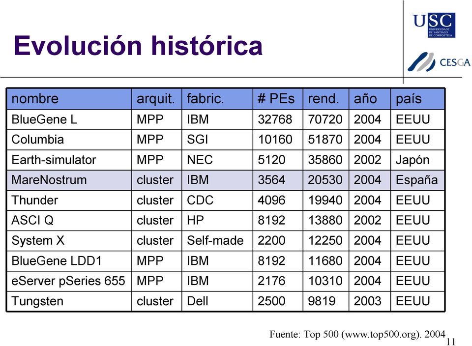 MareNostrum cluster IBM 3564 20530 2004 España Thunder cluster CDC 4096 19940 2004 EEUU ASCI Q cluster HP 8192 13880 2002 EEUU System