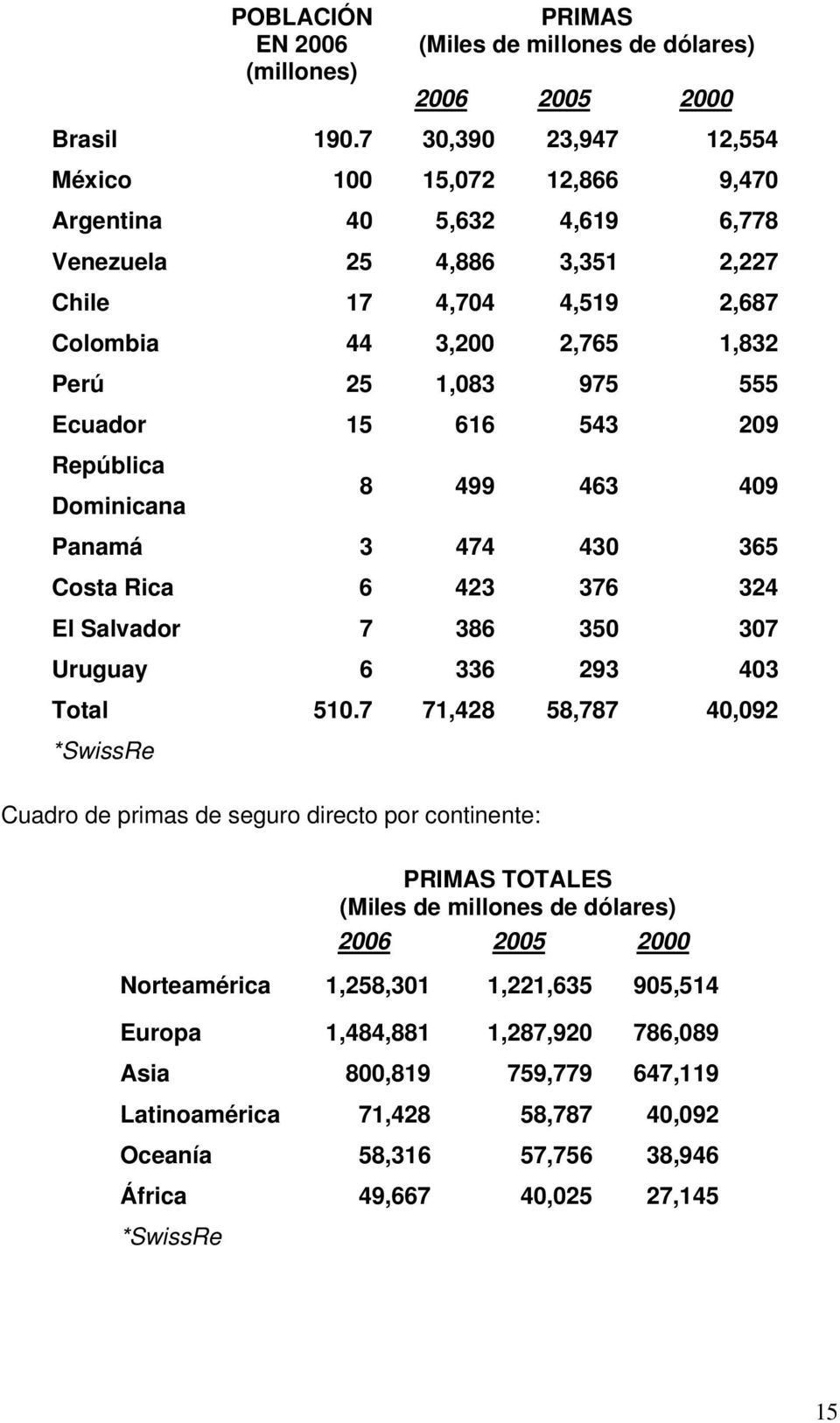 Ecuador 15 616 543 209 República Dominicana 8 499 463 409 Panamá 3 474 430 365 Costa Rica 6 423 376 324 El Salvador 7 386 350 307 Uruguay 6 336 293 403 Total 510.
