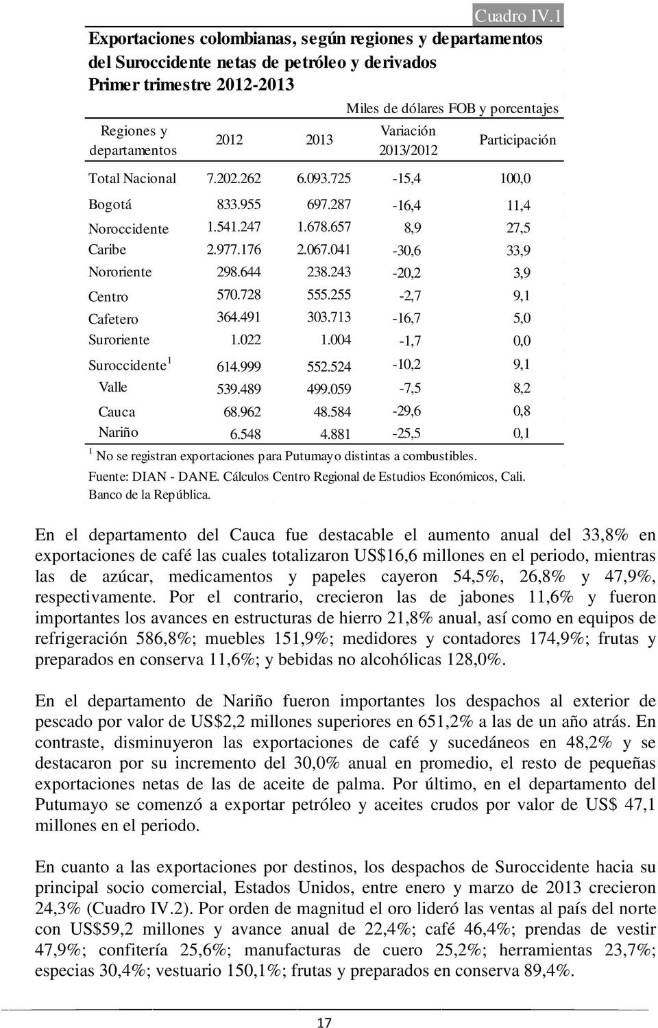 porcentajes Variación 2013/2012 Participación Total Nacional 7.202.262 6.093.725-15,4 100,0 Bogotá 833.955 697.287-16,4 11,4 Noroccidente 1.541.247 1.678.657 8,9 27,5 Caribe 2.977.176 2.067.