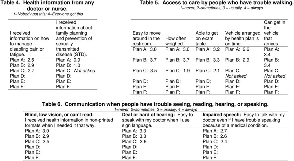 7 Plan C: t asked Plan D: Plan D: Plan E: Plan E: Plan F: Plan F: Table 5. Access to care by people who have trouble walking.