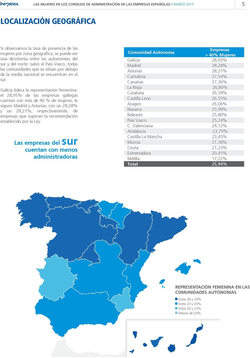 Galicia lidera la representación femenina: el 28,95% de las empresas gallegas cuentan con más de 40 % de mujeres, le siguen Madrid y Asturias, con un 28,28% y un 28,21%, respectivamente, de empresas