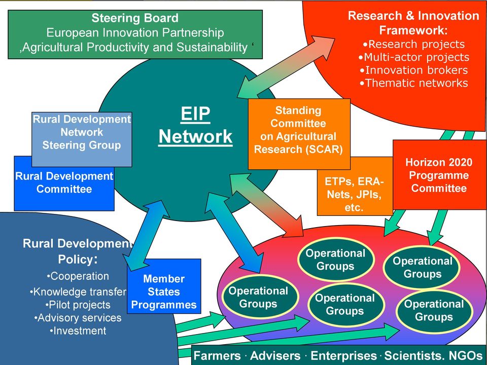 Agricultural Research (SCAR) ETPs, ERA- Nets, JPIs, etc.