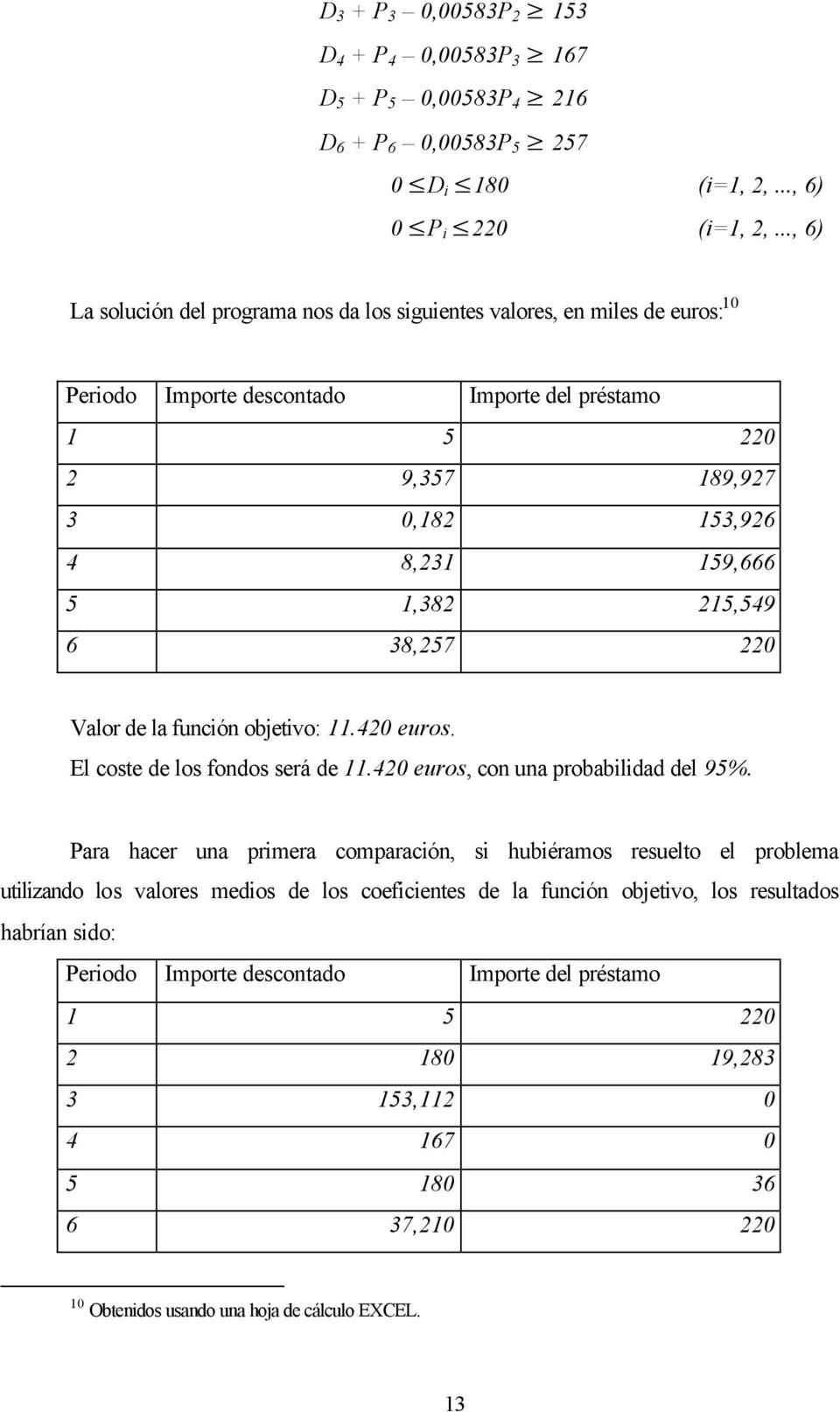 215,549 6 38,257 220 Valor de la función objetivo: 11.420 euros. El coste de los fondos será de 11.420 euros, con una probabilidad del 95%.