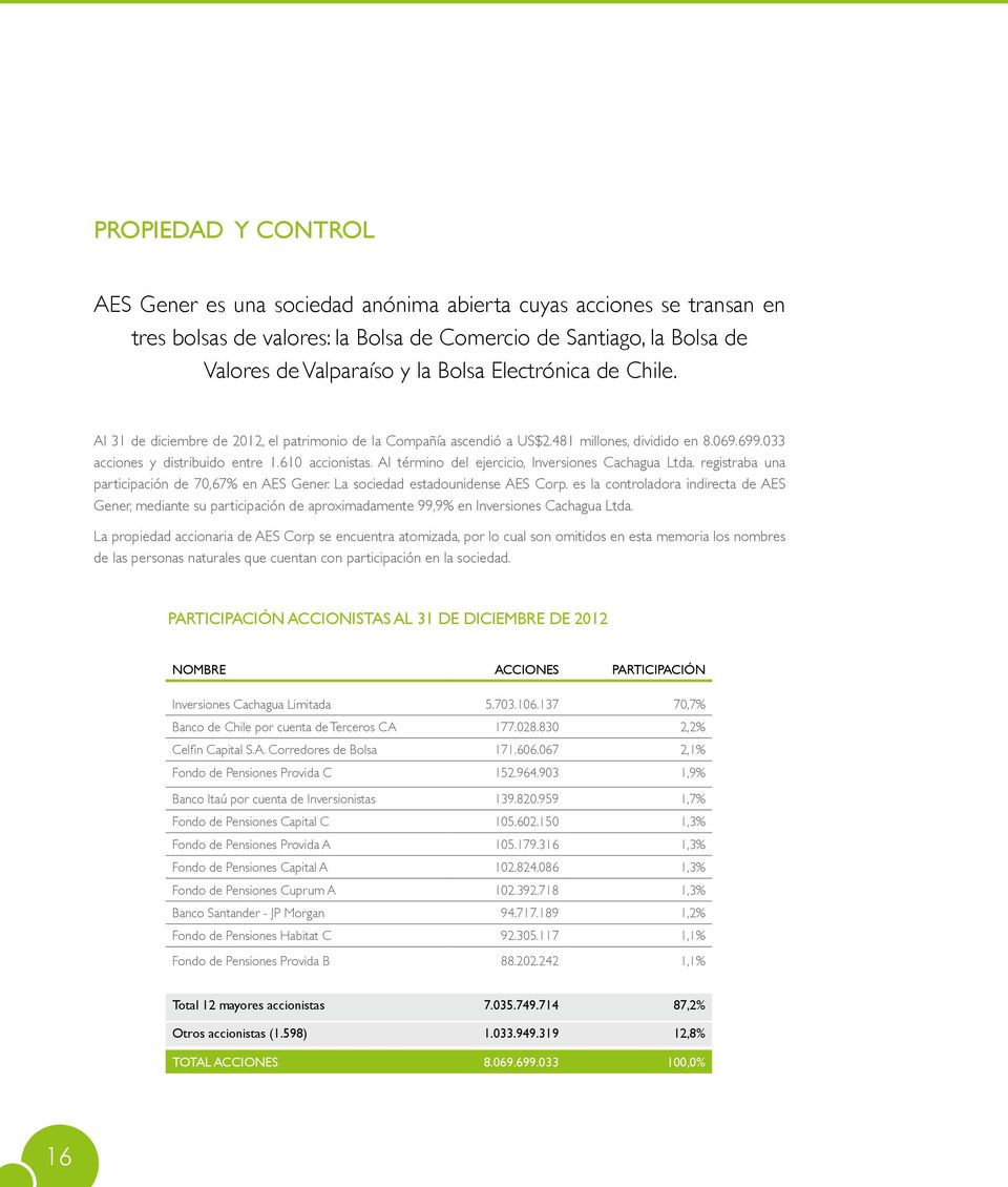 Al término del ejercicio, Inversiones Cachagua Ltda. registraba una participación de 70,67% en AES Gener. La sociedad estadounidense AES Corp.