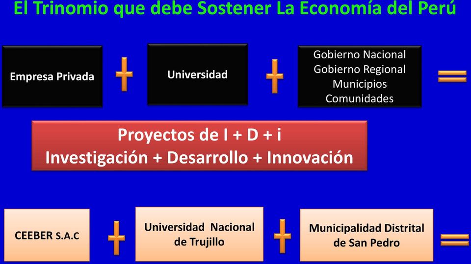 Proyectos de I + D + i Investigación + Desarrollo + Innovación CEEBER