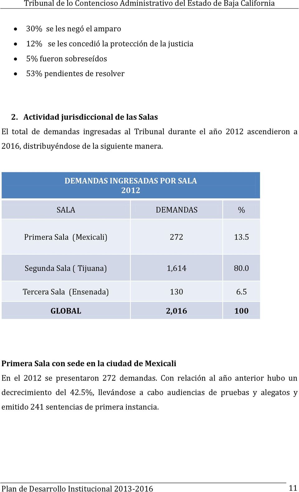 DEMANDAS INGRESADAS POR SALA 2012 SALA DEMANDAS % Primera Sala (Mexicali) 272 13.5 Segunda Sala ( Tijuana) 1,614 80.0 Tercera Sala (Ensenada) 130 6.