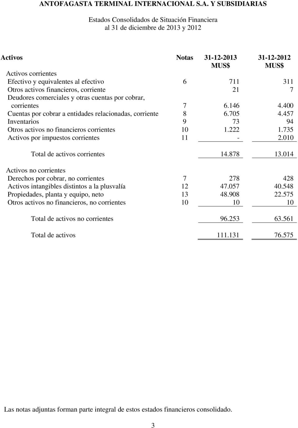 222 1.735 Activos por impuestos corrientes 11-2.010 Total de activos corrientes 14.878 13.