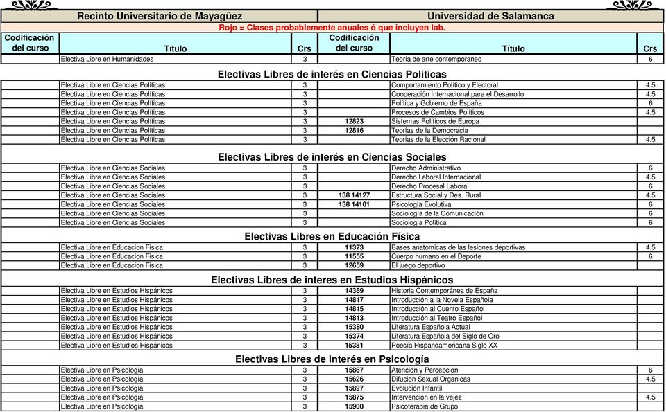 5 Electiva Libre en Ciencias Políticas 3 Política y Gobierno de España 6 Electiva Libre en Ciencias Políticas 3 Procesos de Cambios Políticos 4.