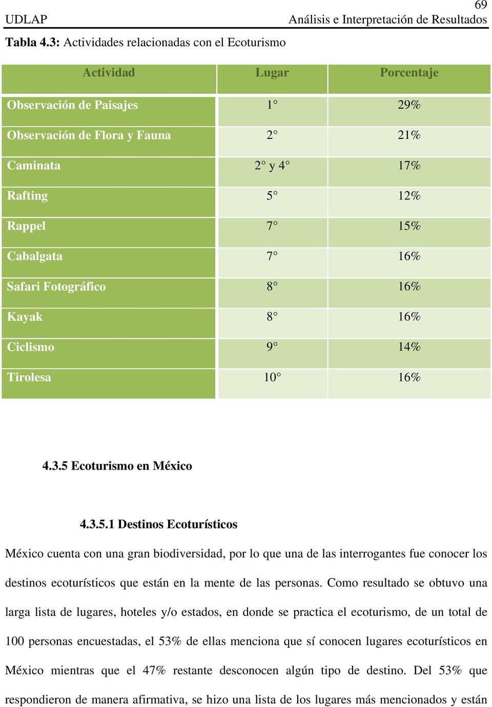 Safari Fotográfico 8 16% Kayak 8 16% Ciclismo 9 14% Tirolesa 10 16% 4.3.5 