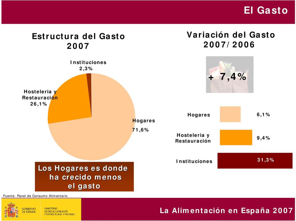 Hogares Hosteleria y Restauración 6,1% 9,4% Fuente: Panel de Consumo