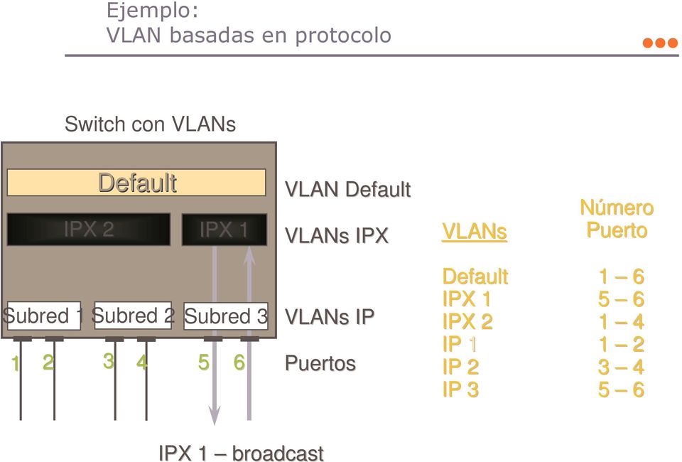 2 Subred 3 1 2 3 4 5 6 VLANs IP Puertos Default 1 6