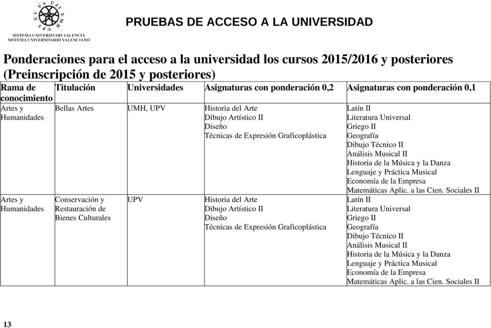 0,2 Asignaturas con ponderación 0,1 Artes y Humanidades Artes y Humanidades Bellas Artes UMH, UPV Conservación y