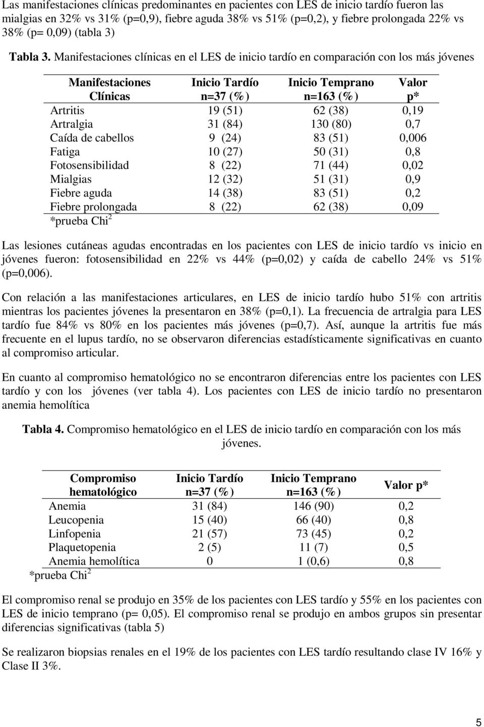 Manifestaciones clínicas en el LES de inicio tardío en comparación con los más jóvenes Manifestaciones Clínicas Inicio Tardío n=37 (%) Inicio Temprano n=163 (%) Valor p* Artritis 19 (51) 62 (38) 0,19