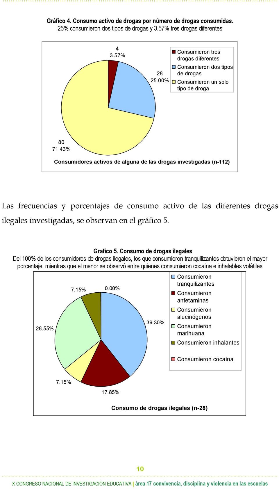 43% Consumidores activos de alguna de las drogas investigadas (n-112) Las frecuencias y porcentajes de consumo activo de las diferentes drogas ilegales investigadas, se observan en el gráfico 5.