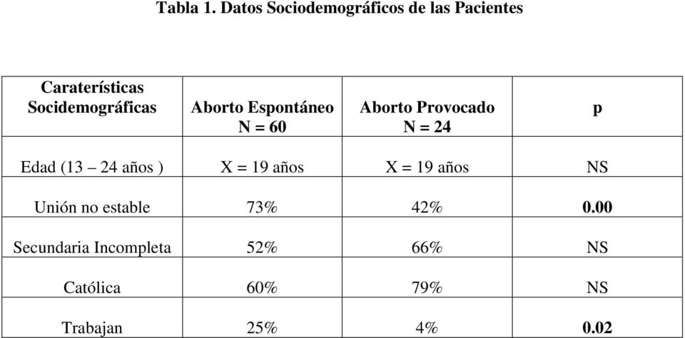Socidemográficas Aborto Espontáneo N = 60 Aborto Provocado N = 24 p