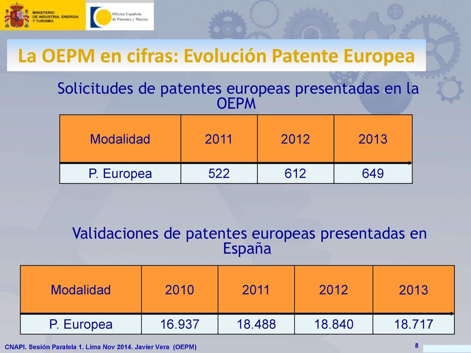 Europea 522 612 649 Validaciones de patentes europeas presentadas en España