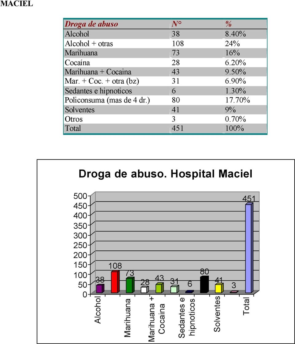 30% Policonsuma (mas de 4 dr.) 80 17.70% Solventes 41 9% Otros 3 0.70% Total 451 100% Droga de abuso.