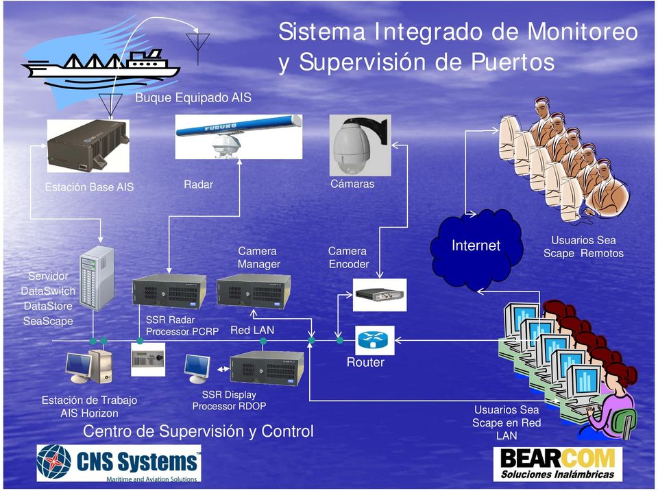 Camera Encoder Internet Red LAN Router Estación de Trabajo AIS Horizon SSR Display Processor