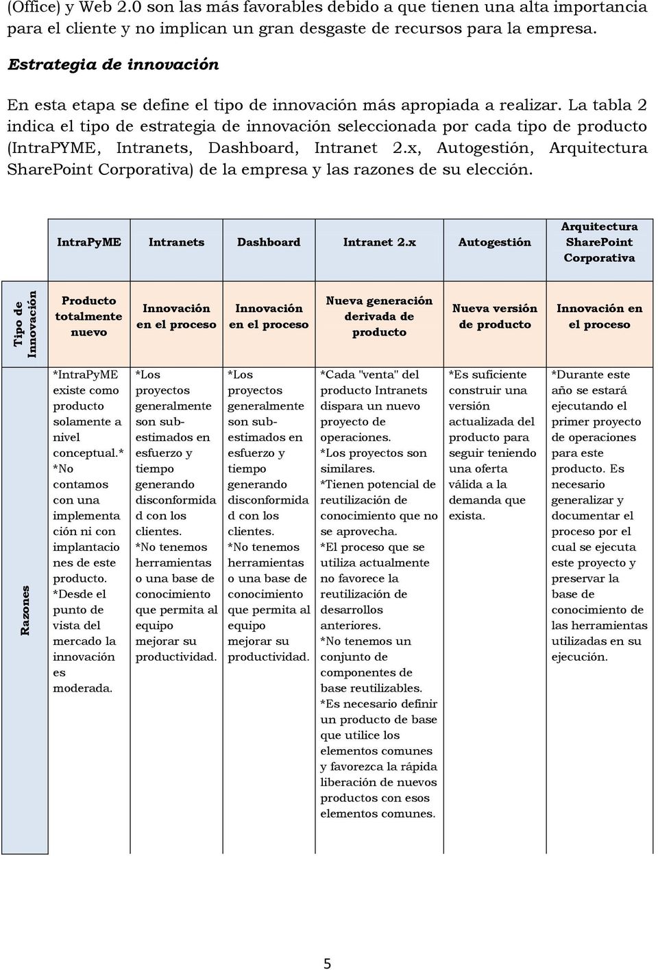 La tabla 2 indica el tipo de estrategia de innovación seleccionada por cada tipo de producto (IntraPYME, Intranets, Dashboard, Intranet 2.
