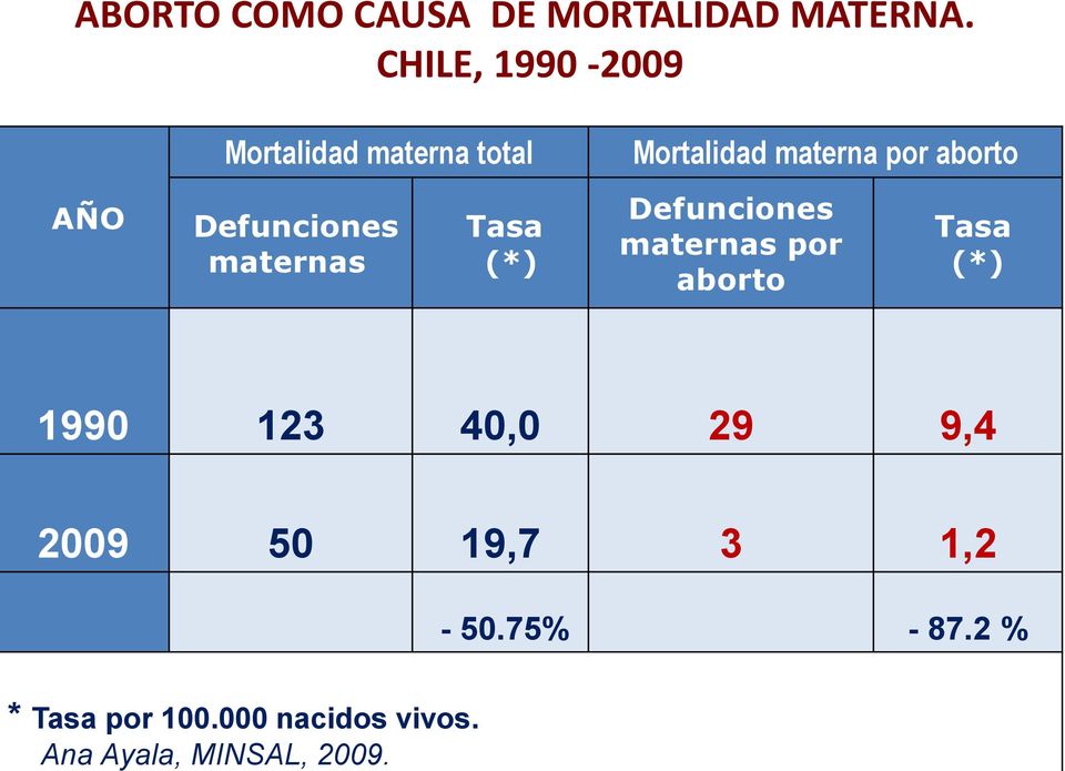 AÑO Mortalidad materna total Defunciones maternas Tasa (*) Mortalidad