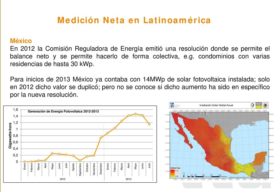 Para inicios de 2013 México ya contaba con 14MWp de solar fotovoltaica instalada; solo en 2012 dicho valor se duplicó; pero no se conoce si dicho aumento ha sido en