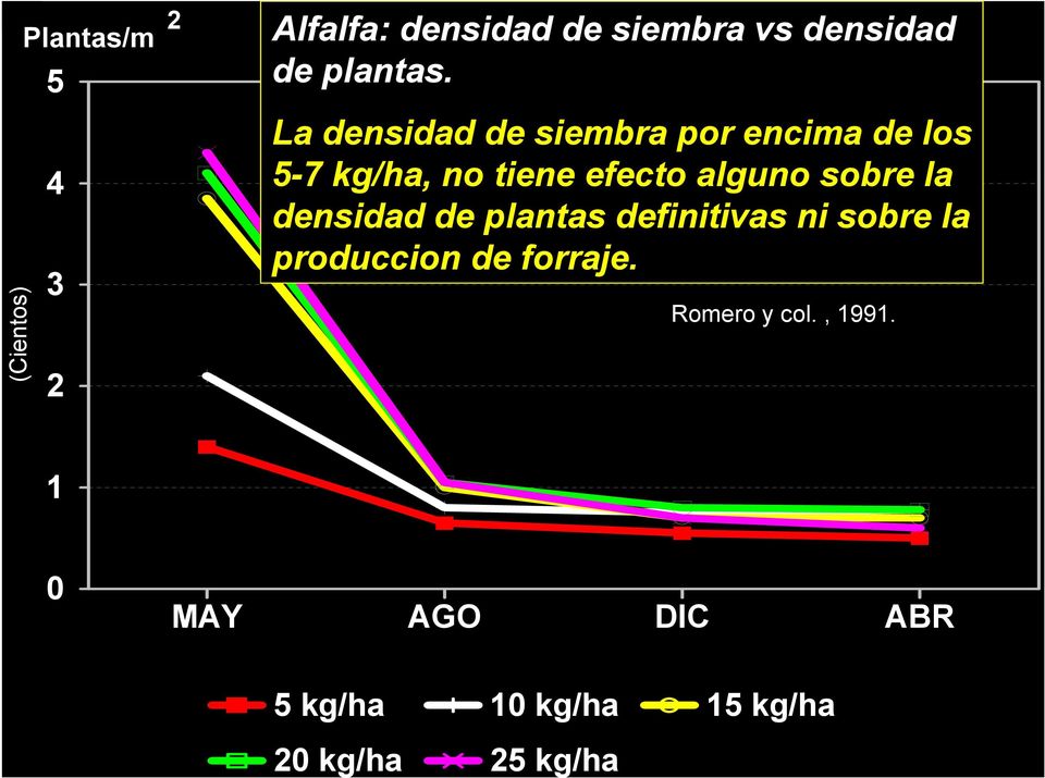 DE PLANTAS DE ALFALFA La densidad de siembra por encima de los 5-7 kg/ha, no tiene efecto alguno 1984