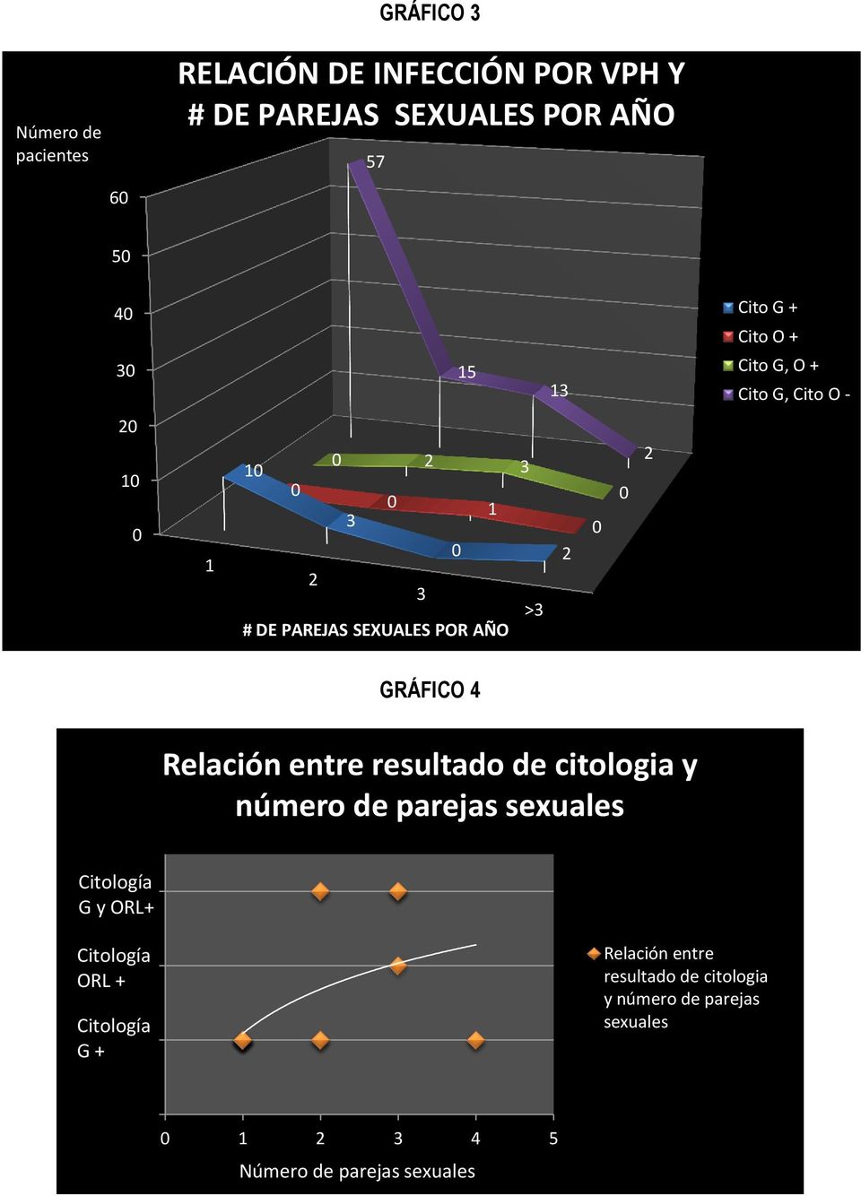 GRÁFICO 4 Relación entre resultado de citologia y número de parejas sexuales Citología G y ORL+ Citología ORL