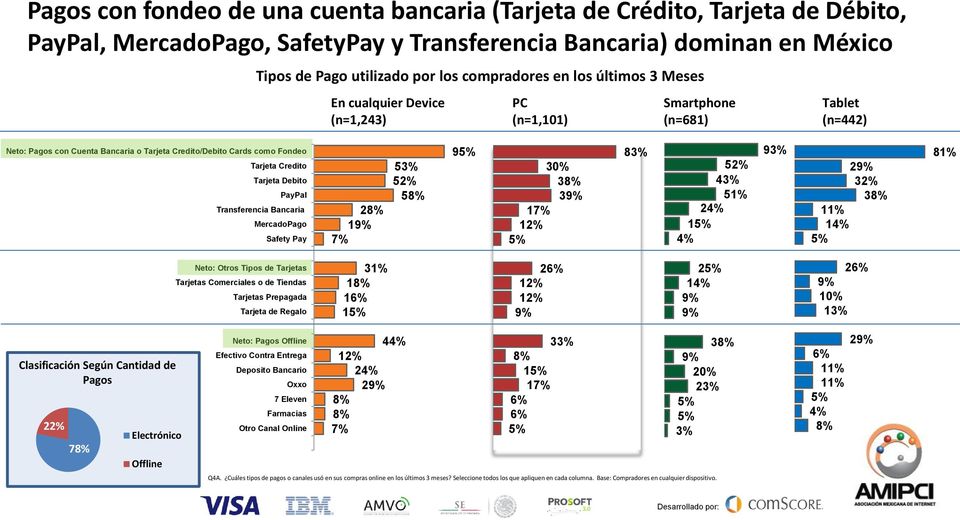 Debito PayPal Transferencia Bancaria MercadoPago Safety Pay 28% 19% 7% 53% 52% 58% 95% 30% 38% 39% 17% 12% 5% 83% 52% 43% 51% 24% 15% 4% 93% 29% 32% 38% 11% 14% 5% 81% Neto: Otros Tipos de Tarjetas