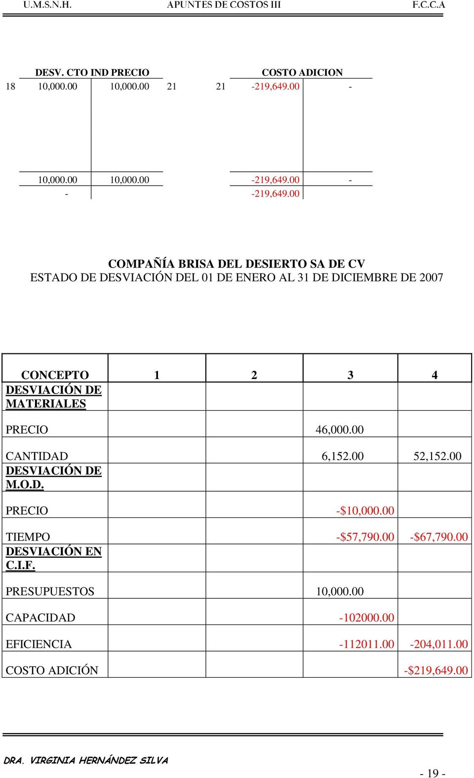 DESVIACIÓN DE MATERIALES PRECIO 46,000.00 CANTIDAD 6,152.00 52,152.00 DESVIACIÓN DE M.O.D. PRECIO -$10,000.00 TIEMPO -$57,790.