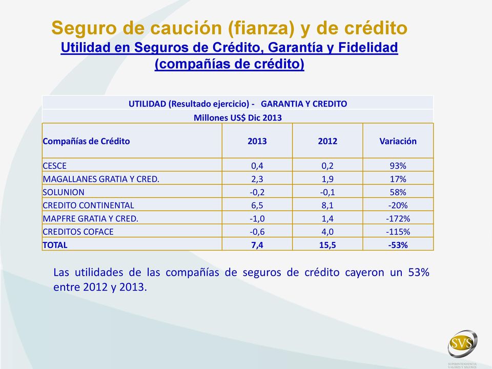 MAGALLANES GRATIA Y CRED. 2,3 1,9 17% SOLUNION -0,2-0,1 58% CREDITO CONTINENTAL 6,5 8,1-20% MAPFRE GRATIA Y CRED.