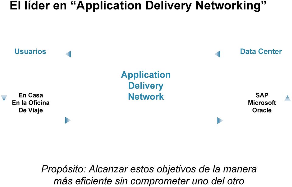Network SAP Microsoft Oracle Propósito: Alcanzar estos