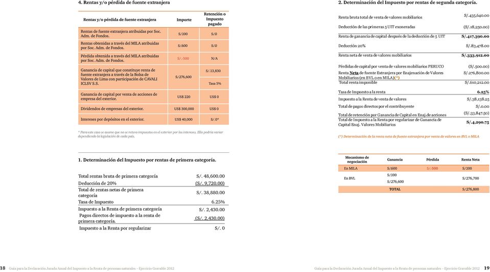 mobiliarios Pérdidas de capital por venta de valores mobiliarios PERUCO Renta Neta de fuente Extranjera por Enajenación de Valores Mobiliarios (en BVL o en MILA)(*) Total renta imponible S/.435,640.