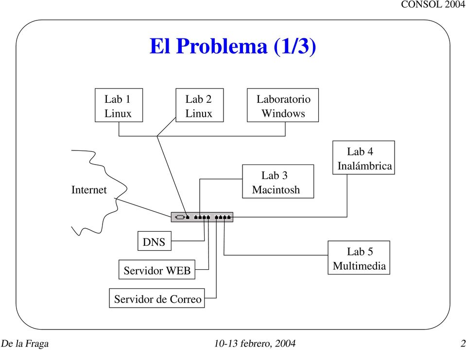 Lab 4 Inalámbrica DNS Servidor WEB Servidor de
