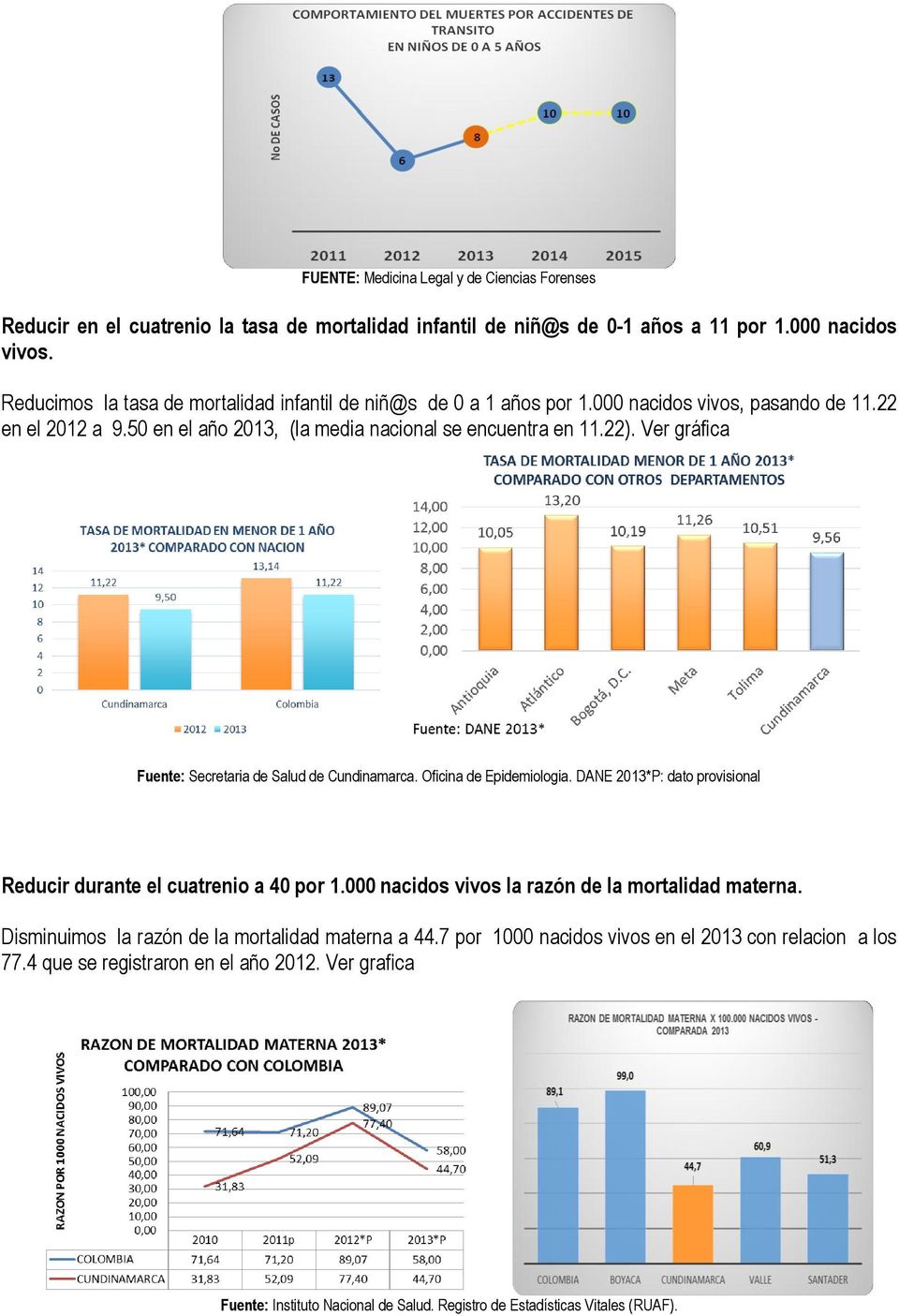 Ver gráfica Fuente: Secretaria de Salud de Cundinamarca. Oficina de Epidemiologia. DANE 2013*P: dato provisional Reducir durante el cuatrenio a 40 por 1.