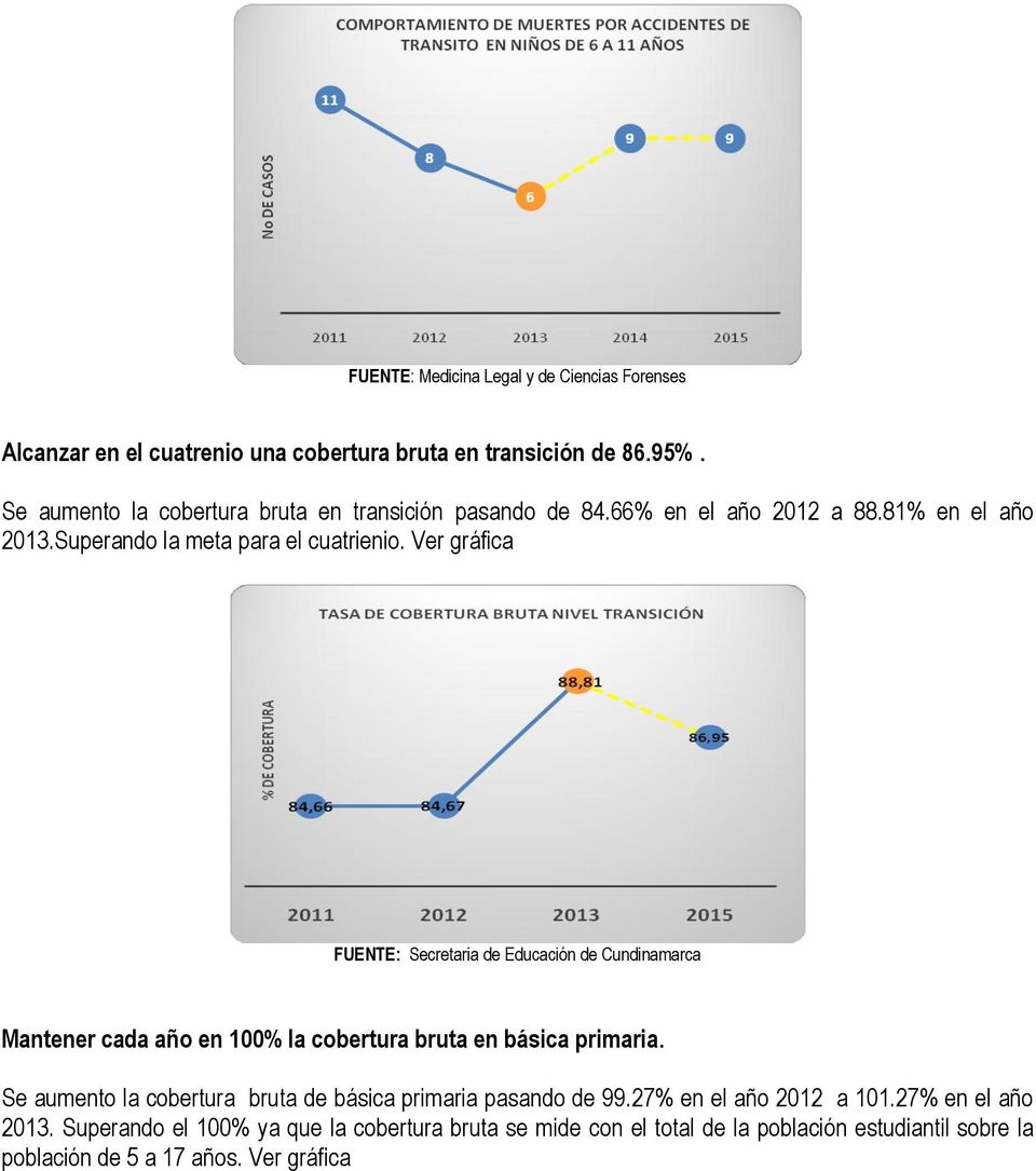 Ver gráfica FUENTE: Secretaria de Educación de Cundinamarca Mantener cada año en 100% la cobertura bruta en básica primaria.