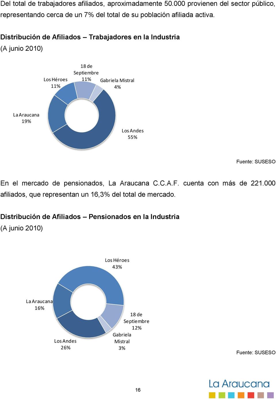 Distribución de Afiliados Trabajadores en la Industria (A junio 2010) Los Héroes 11% 18 de Septiembre 11% Gabriela Mistral 4% La Araucana 19% Los Andes 55%