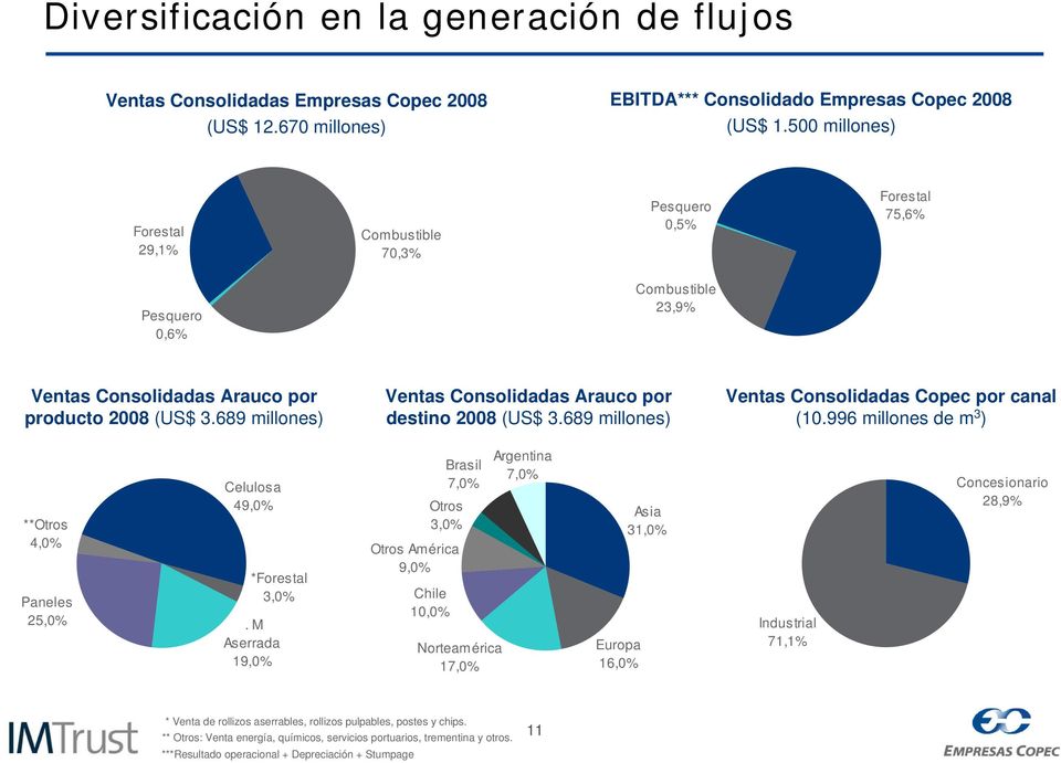 689 millones) Ventas Consolidadas Arauco por destino 2008 (US$ 3.689 millones) Ventas Consolidadas Copec por canal (10.996 millones de m 3 ) **Otros 4,0% Celulosa 49,0% *Forestal Paneles 3,0% 25,0%.