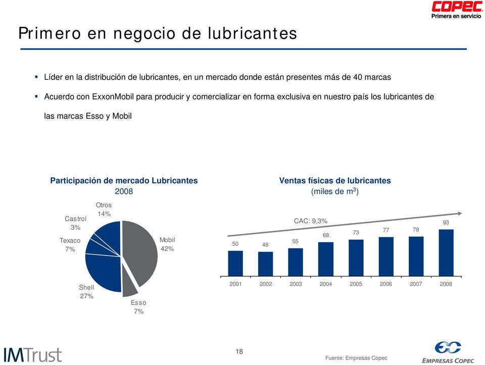 Esso y Mobil Participación de mercado Lubricantes 2008 Ventas físicas de lubricantes (miles de m 3 ) Castrol 3% Texaco 7%