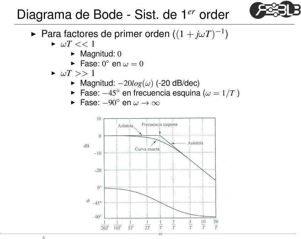 jωt) 1 ) ωt << 1 Magnitud: 0 Fase: 0 en ω = 0 ωt >> 1