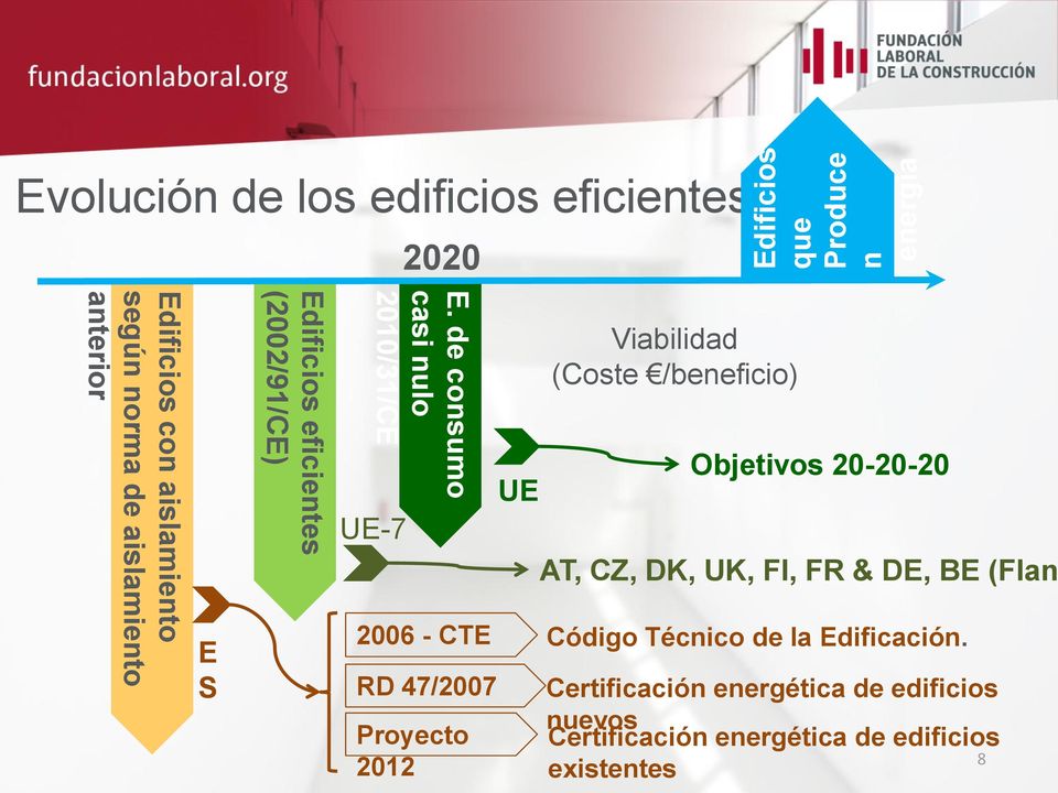 de consumo casi nulo 2010/31/CE UE-7 Viabilidad (Coste /beneficio) 2006 - CTE Código Técnico de la Edificación.