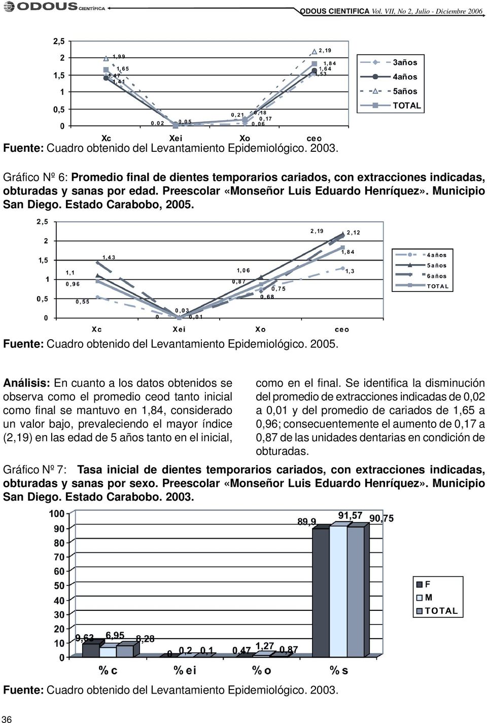 Fuente: Cuadro obtenido del Levantamiento Epidemiológico. 2005.