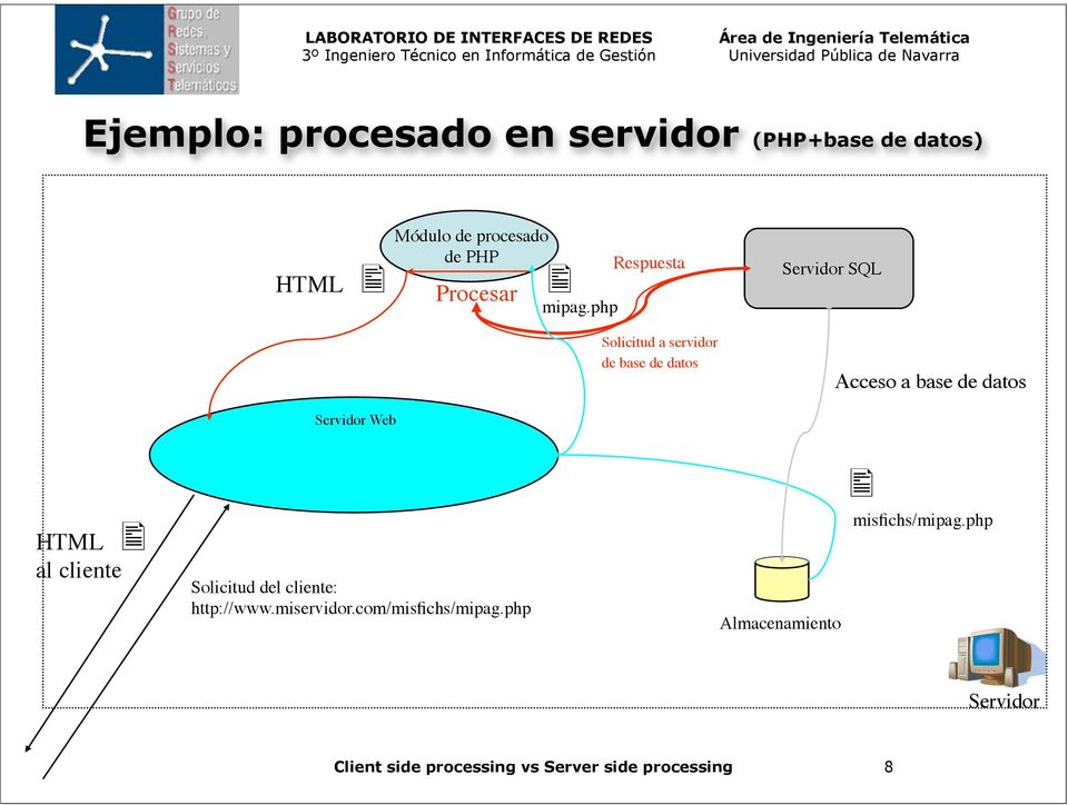php Solicitud a servidor de base de datos Servidor SQL Acceso a base de datos Servidor Web