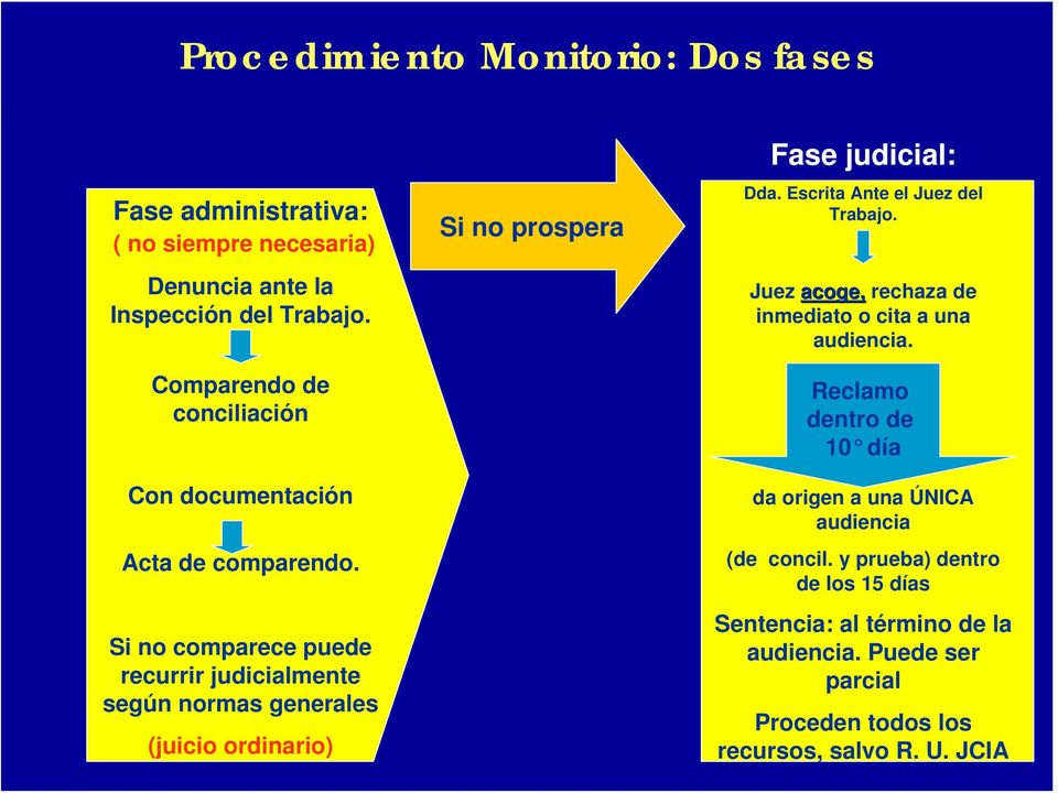 Si no comparece puede recurrir judicialmente según normas generales (juicio ordinario) Si no prospera Fase judicial: Dda.