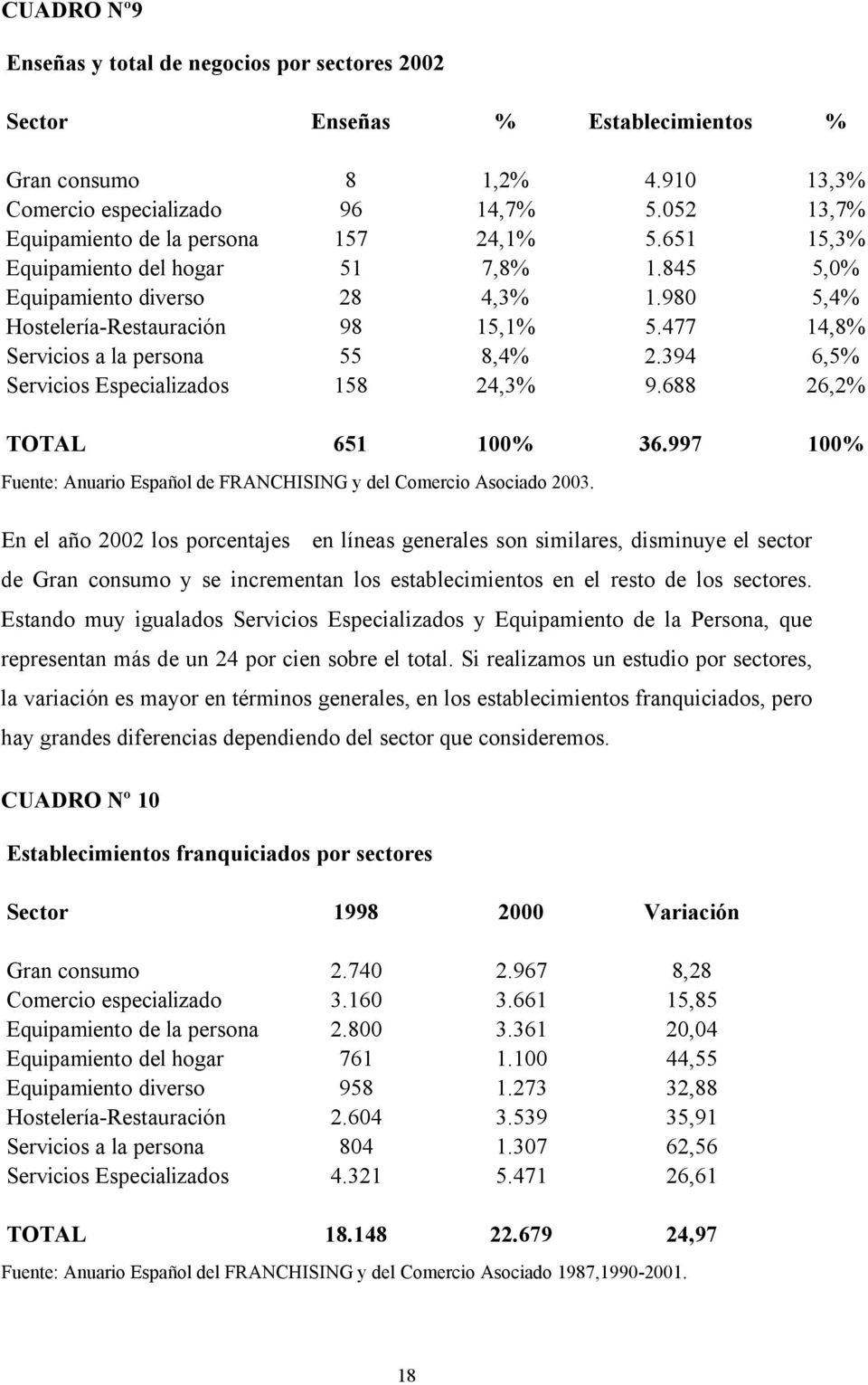 477 14,8% Servicios a la persona 55 8,4% 2.394 6,5% Servicios Especializados 158 24,3% 9.688 26,2% TOTAL 651 100% 36.997 100% Fuente: Anuario Español de FRANCHISING y del Comercio Asociado 2003.