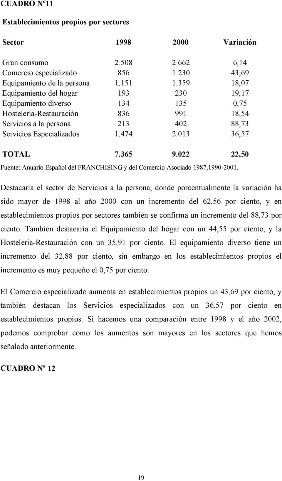 013 36,57 TOTAL 7.365 9.022 22,50 Fuente: Anuario Español del FRANCHISING y del Comercio Asociado 1987,1990-2001.
