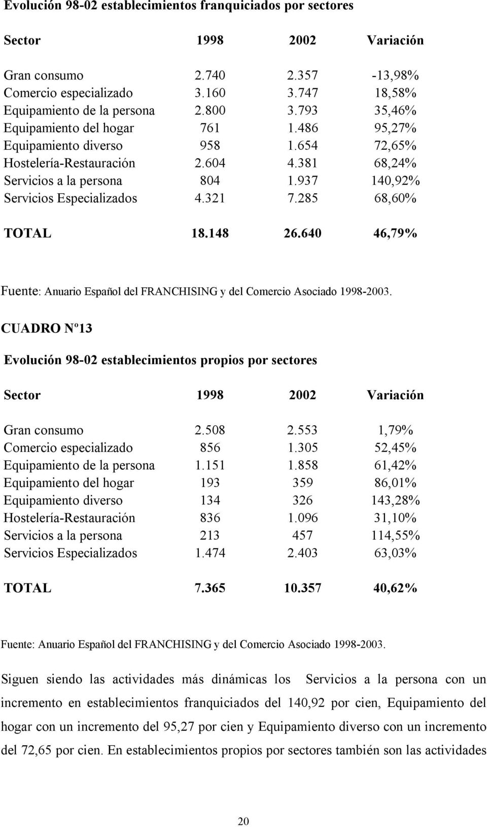 321 7.285 68,60% TOTAL 18.148 26.640 46,79% Fuente: Anuario Español del FRANCHISING y del Comercio Asociado 1998-2003.